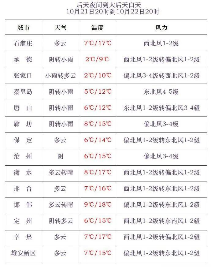 大范围雨雪要来!冷冷冷,河北寒潮预警继续,未来三天…… 大范围雨雪要来!冷冷冷,河北寒潮预警继续,未来三天……
