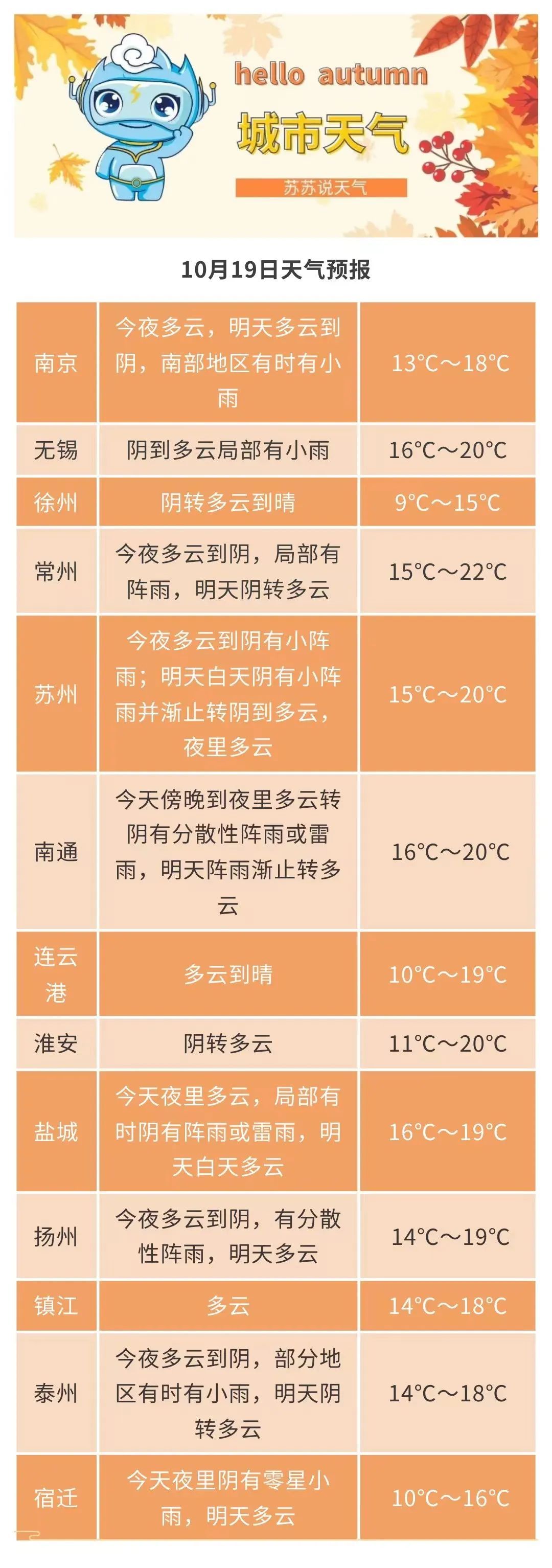 断崖式降温来了！江苏这周末天气......