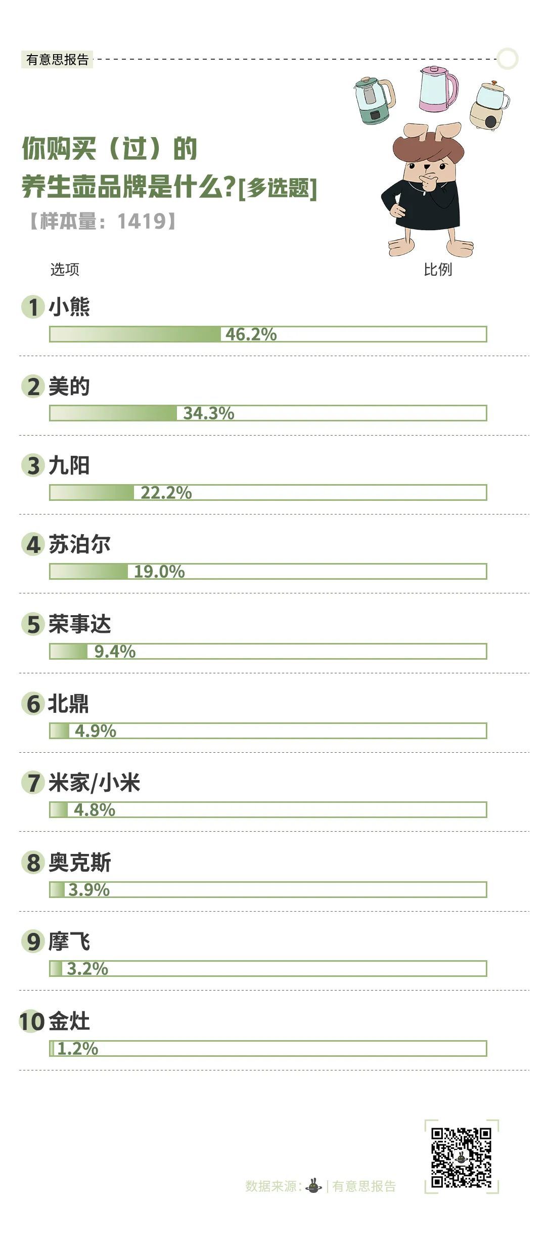 明明是烧水壶，为什么要叫养生壶