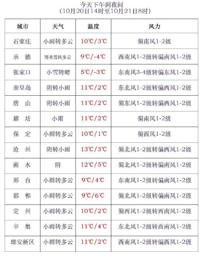 小雨+小雪！局地中雪！雨雪已到河北！注意→