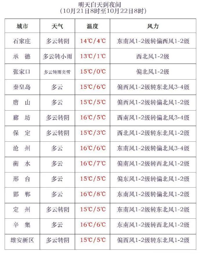 小雨+小雪！局地中雪！雨雪已到河北！注意→