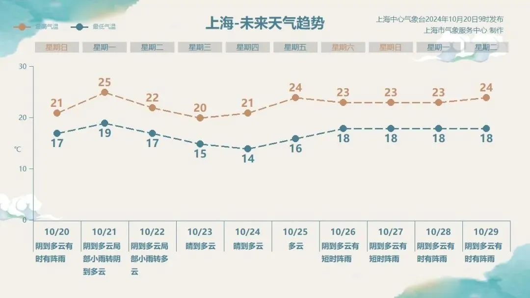 上海下周雨水“滴滴答答”!秋高气爽的好天气也要来了 上海下周雨水“滴滴答答”!秋高气爽的好天气也要来了
