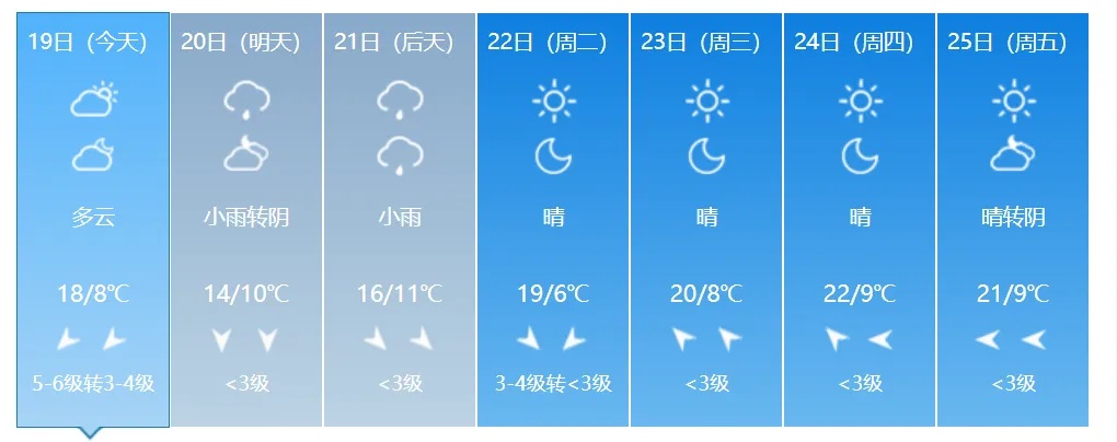 断崖式下跌！阜阳最低6℃