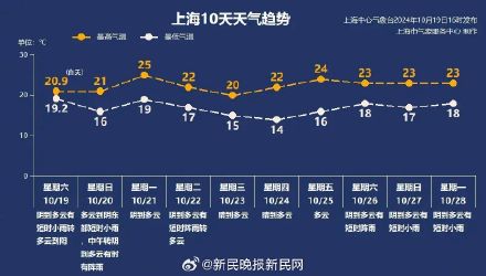 上海今天仍有雨 最高温度21℃ 上海今天仍有雨 最高温度21℃