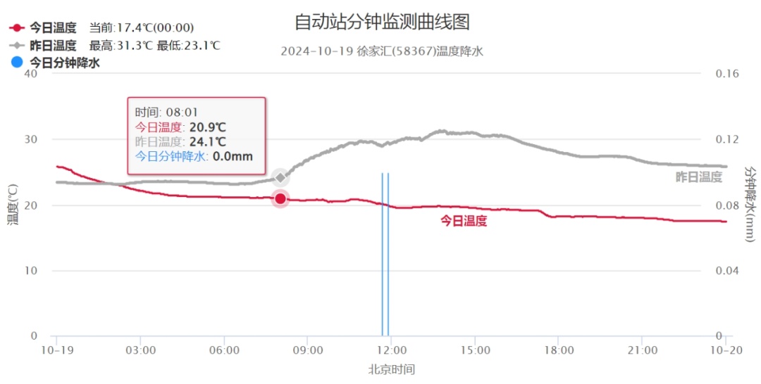 上海下周雨水“滴滴答答”!秋高气爽的好天气也要来了 上海下周雨水“滴滴答答”!秋高气爽的好天气也要来了