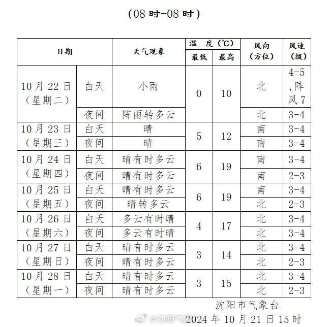 辽宁的初雪要来了！明天雨雪+大风+降温，气温跌破冰点