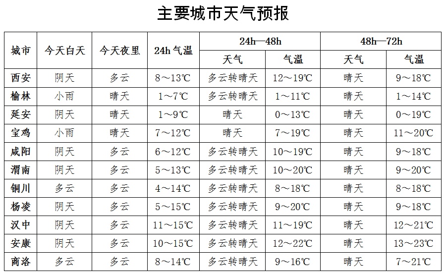 一夜入冬？西安天气又要反转！最新预报→