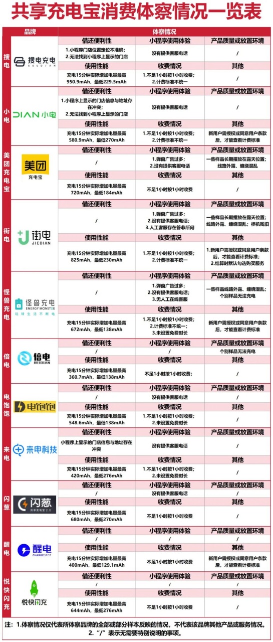 归还后仍在计费,找不到地方还,充电宝为何“好借难还” 归还后仍在计费,找不到地方还,充电宝为何“好借难还”