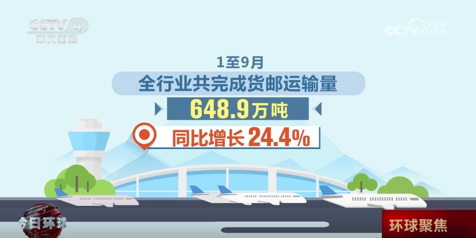 透过数据看需求“蓬勃兴旺” 我国航空货运量连续创月度历史新高 透过数据看需求“蓬勃兴旺” 我国航空货运量连续创月度历史新高