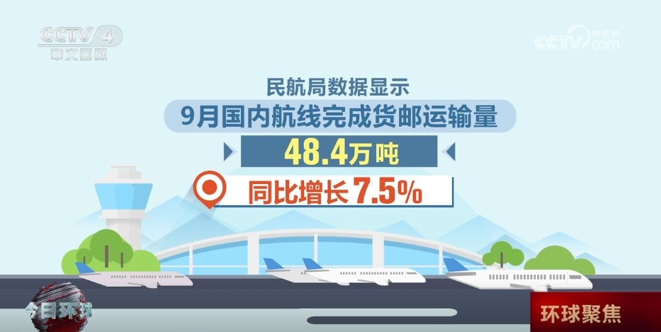 透过数据看需求“蓬勃兴旺” 我国航空货运量连续创月度历史新高 透过数据看需求“蓬勃兴旺” 我国航空货运量连续创月度历史新高