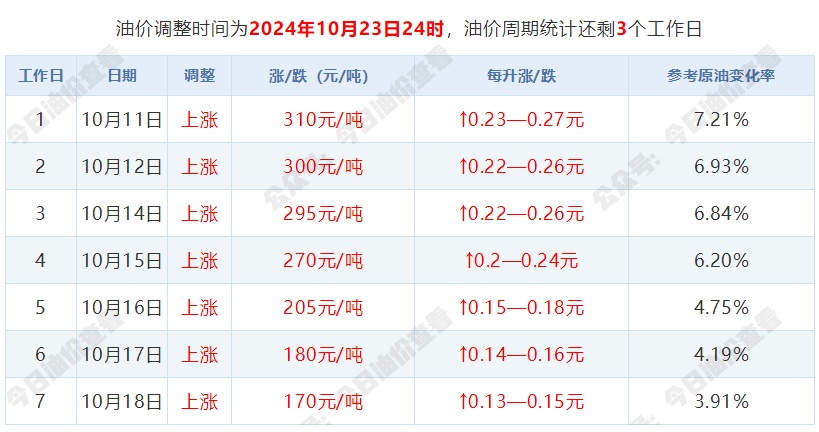 油价有变化！调整时间在…