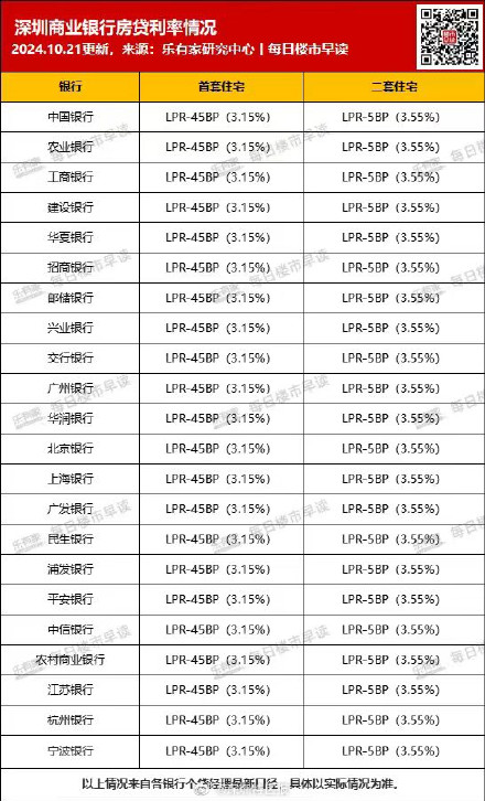 深圳贷款300万利息可省15万 ，首套利率降至3.15%