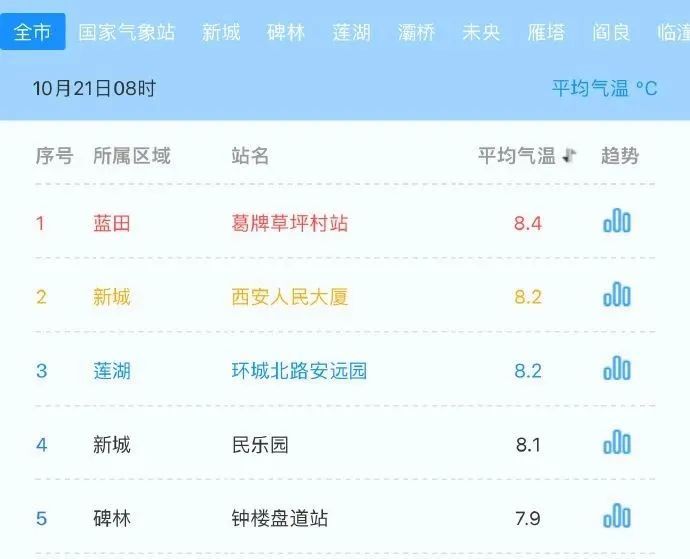 一夜入冬？西安天气又要反转！最新预报→