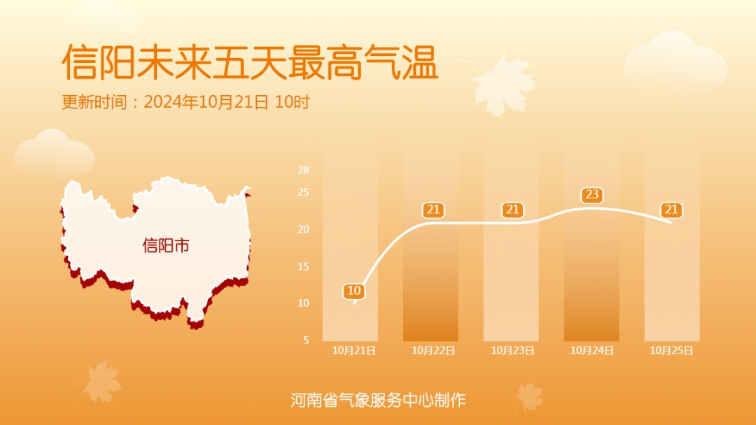 再冷一天!明天,河南气温回升至20℃+ 再冷一天!明天,河南气温回升至20℃+