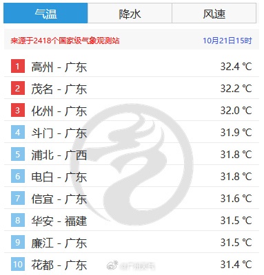 新台风生成！冷空气今晚到，广州最低气温降至“1字头”