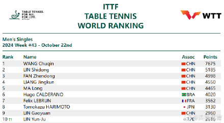 2024年国际乒联第43周排名 孙颖莎10800分高居第一 2024年国际乒联第43周排名 孙颖莎10800分高居第一
