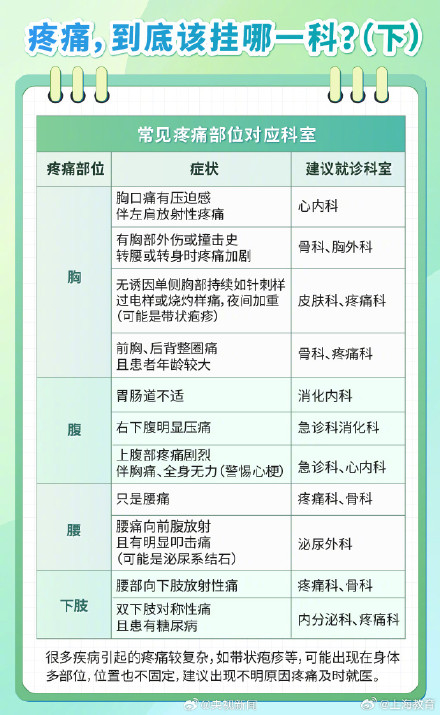 实用！身体疼痛挂号科室对照表