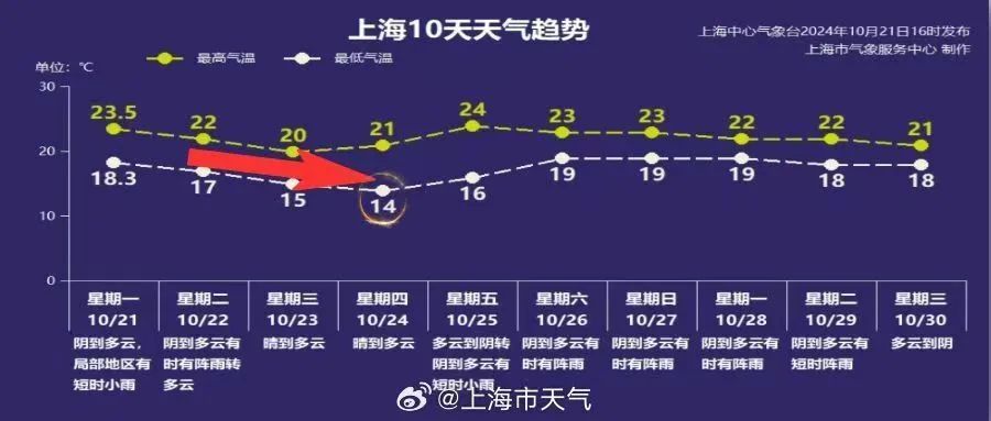 上海气温正快速下跌！本周四早晨最冷！两个晴天后阴雨又来，新台风已生成