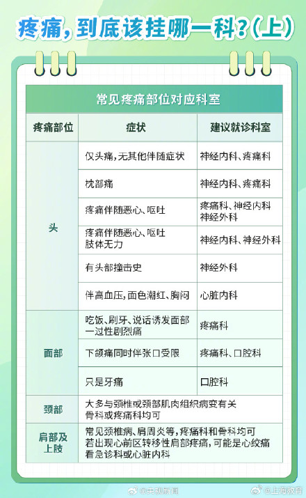实用！身体疼痛挂号科室对照表