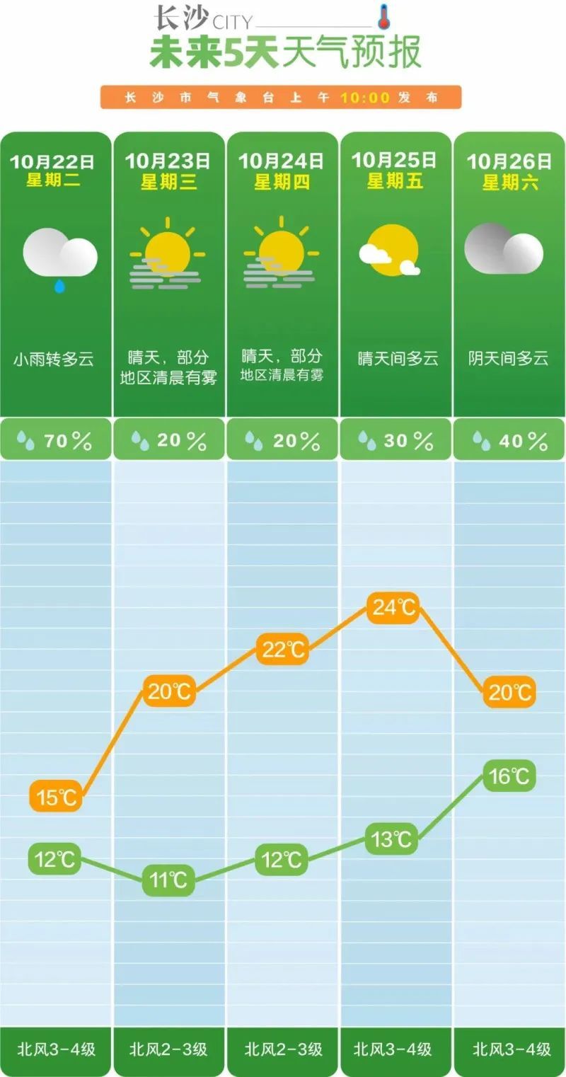 长沙最低温降至11℃! 长沙最低温降至11℃!