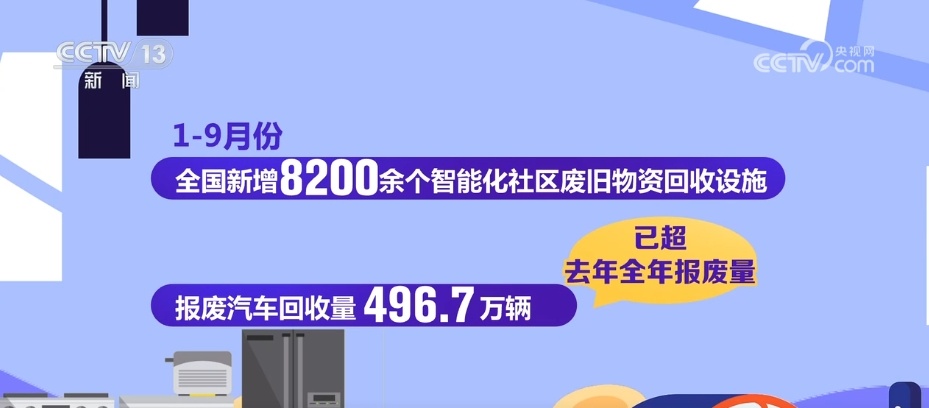“以旧换新”成效显著 推动消费潜力释放、绿色转型加快
