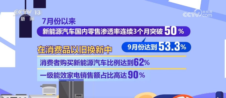 “以旧换新”成效显著 推动消费潜力释放、绿色转型加快