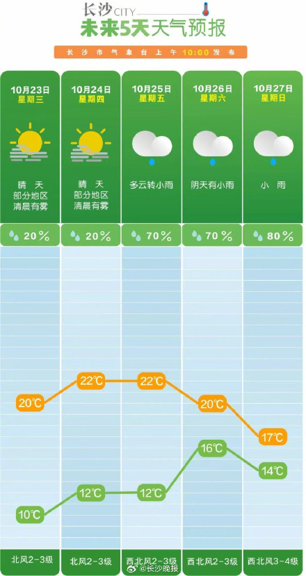 长沙最低温将降至10℃