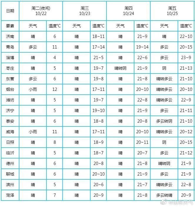 “好冷”，今天，不少人冷得要穿羽绒服！未来三天，青岛转晴，最新预报→