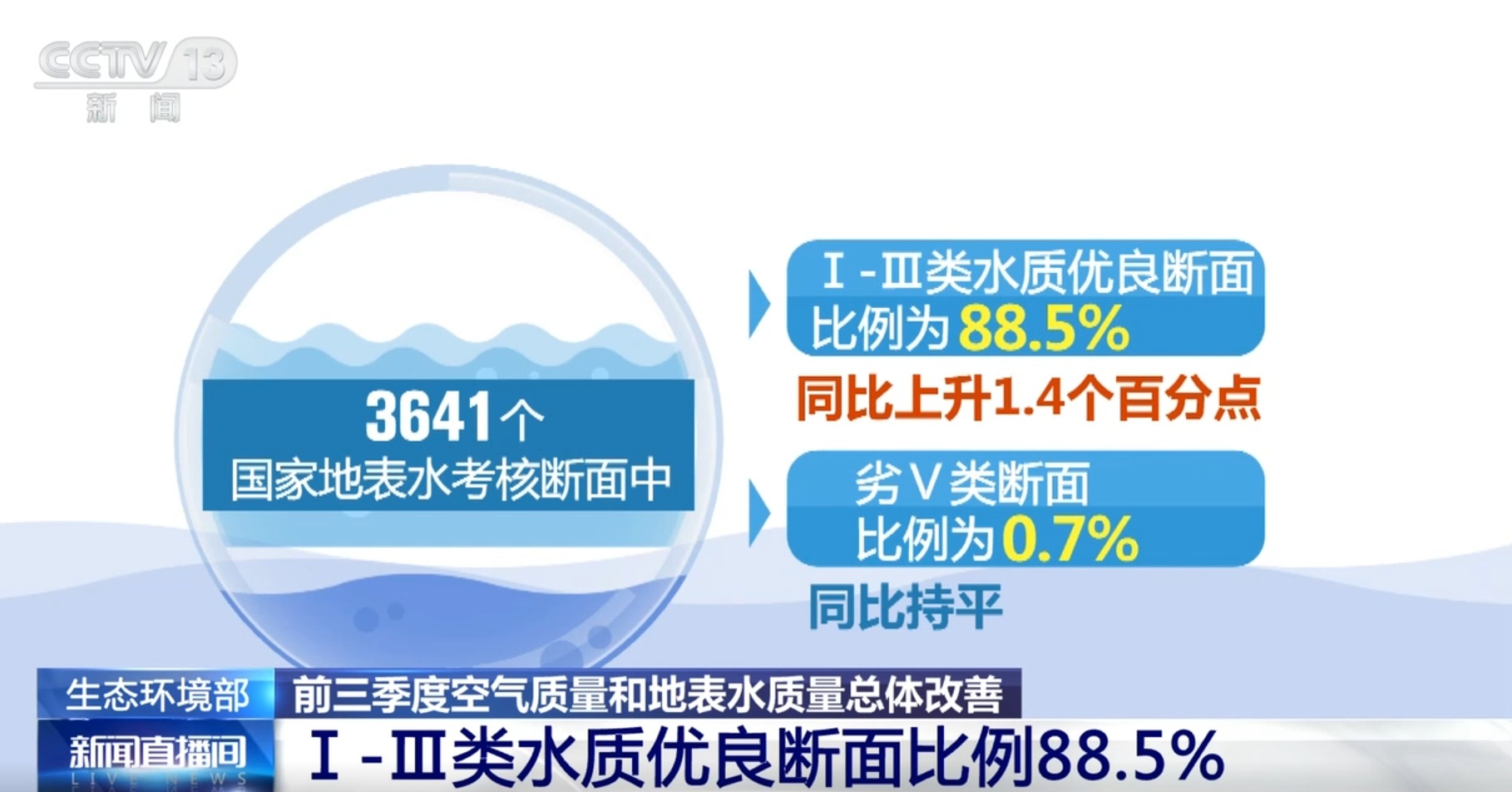 前三季度空气质量和地表水质量总体改善 碧水蓝天生态“画卷”铺展 前三季度空气质量和地表水质量总体改善 碧水蓝天生态“画卷”铺展