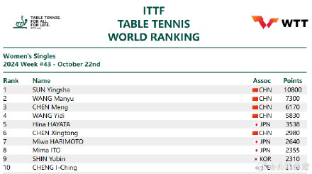2024年国际乒联第43周排名 孙颖莎10800分高居第一 2024年国际乒联第43周排名 孙颖莎10800分高居第一