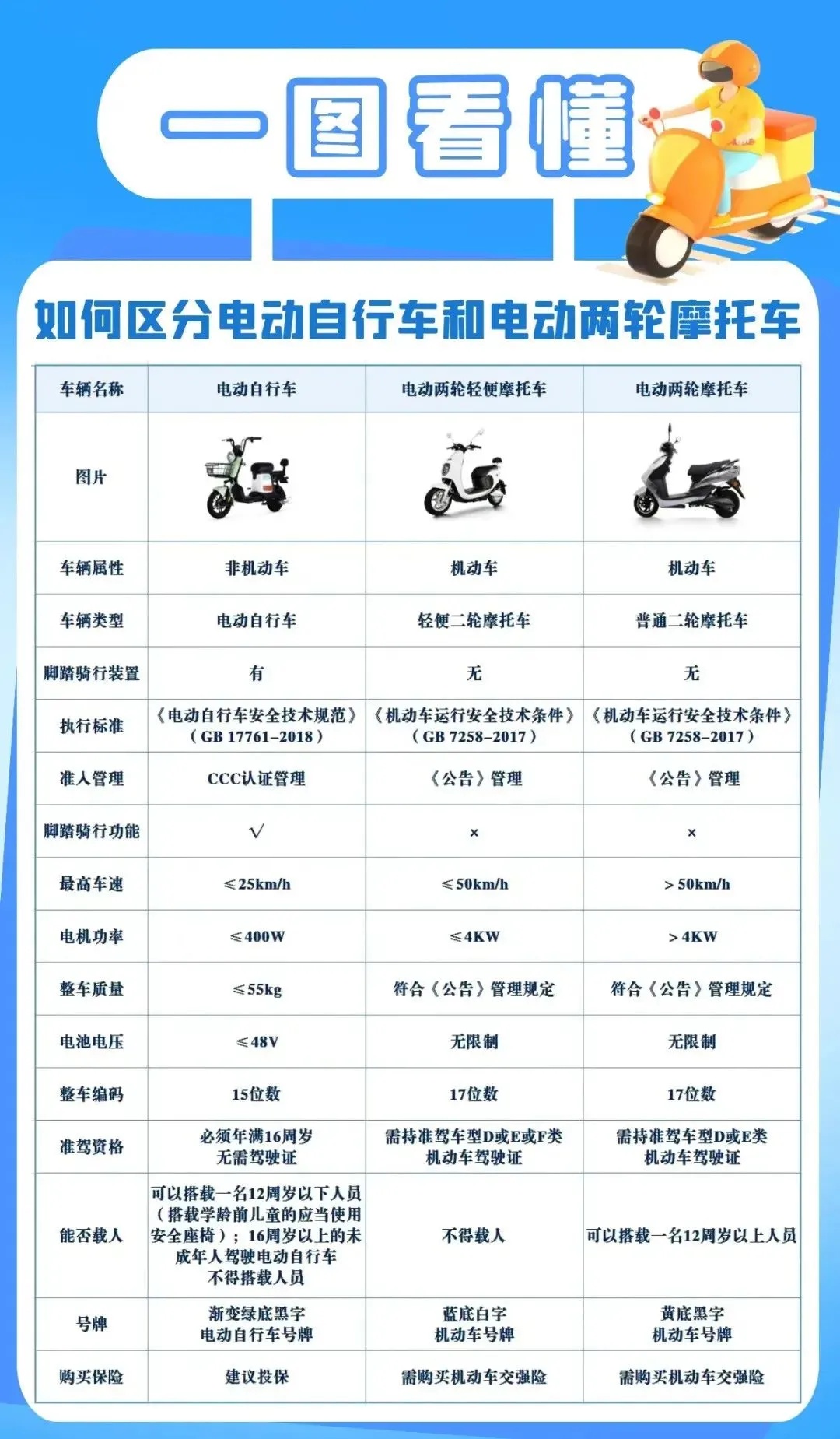 电动自行车如何登记上牌？请注意这些→