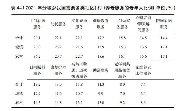 从数据看市场，养老服务人才请关注！