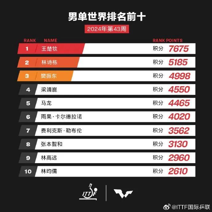 最新公布！他和她，分别为世界第一！