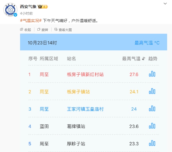 西安今日最高27.6℃！降水很快就到，时间就在→