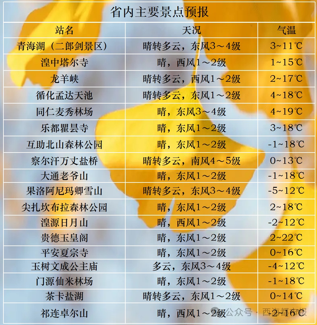 青海大部迎雨雪天气！西宁有雨夹雪，局地降温8℃以上