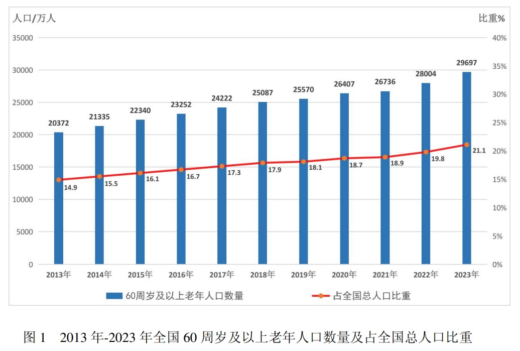 从数据看市场，养老服务人才请关注！