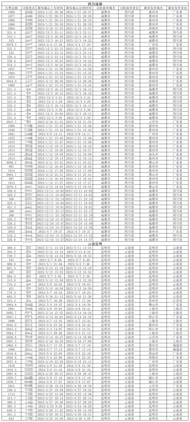 虚增里程1分钟从成都到深圳？诈骗网约车平台近百万元，60人被抓
