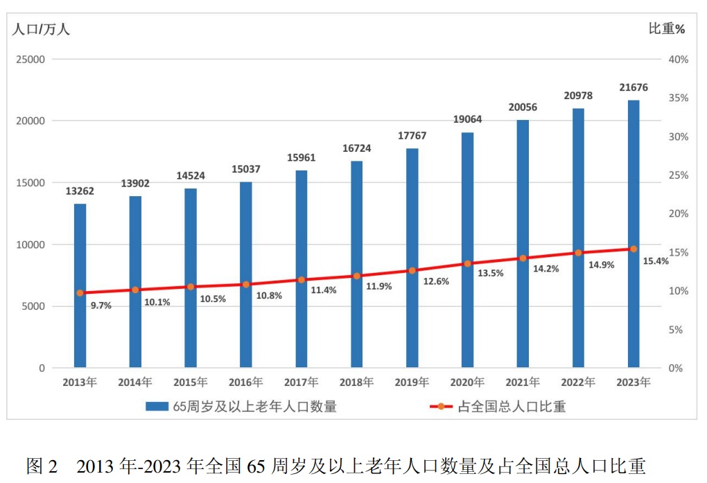 从数据看市场，养老服务人才请关注！