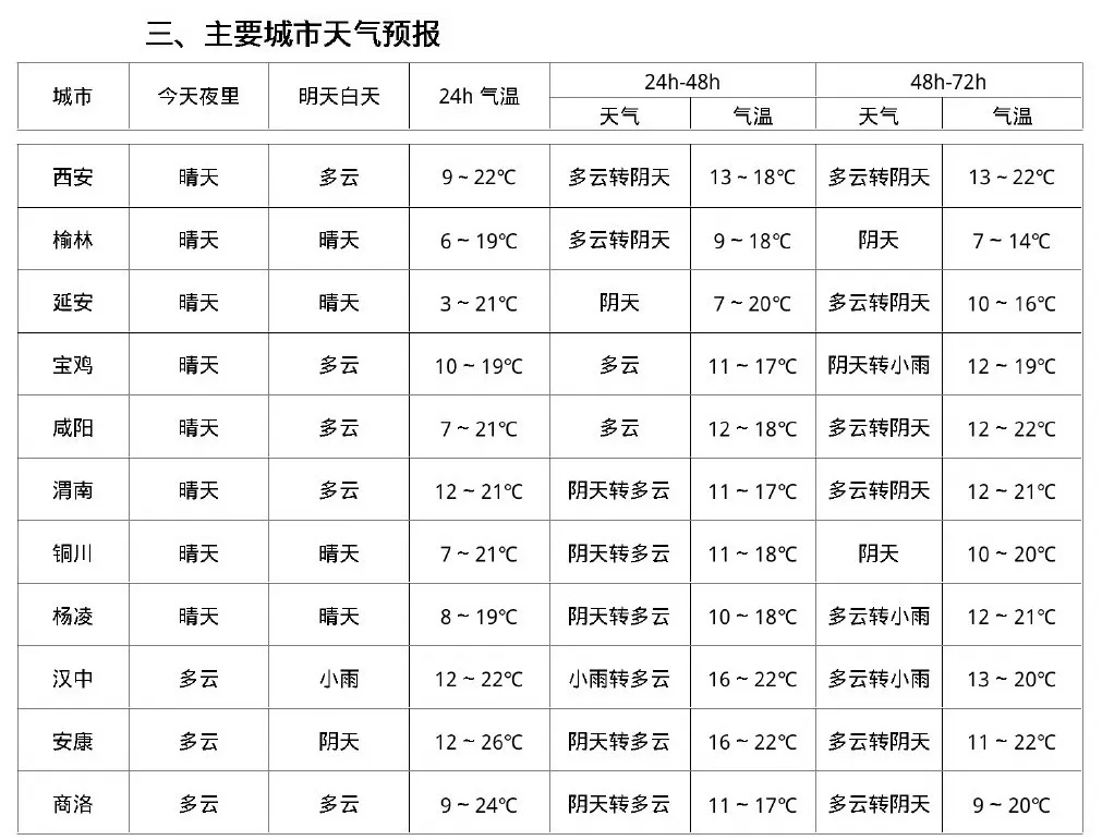 西安今日最高27.6℃！降水很快就到，时间就在→