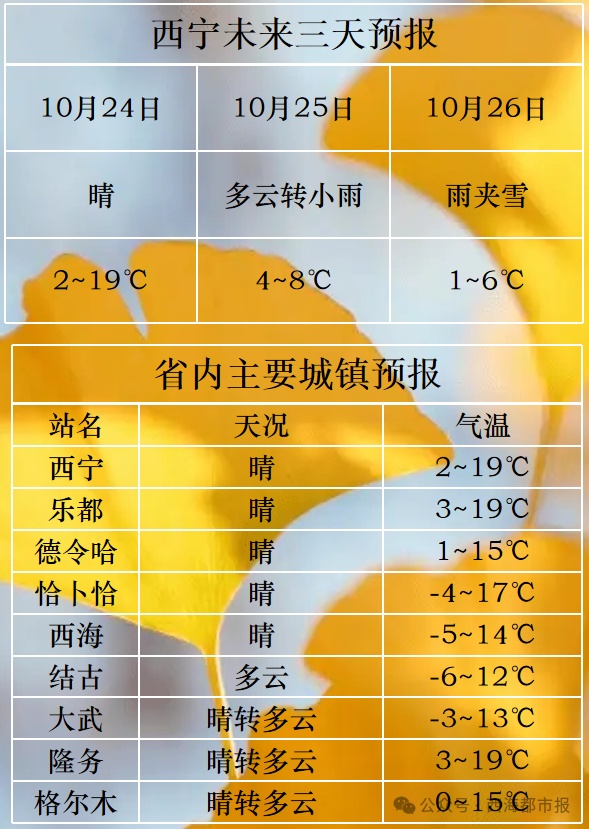 青海大部迎雨雪天气！西宁有雨夹雪，局地降温8℃以上