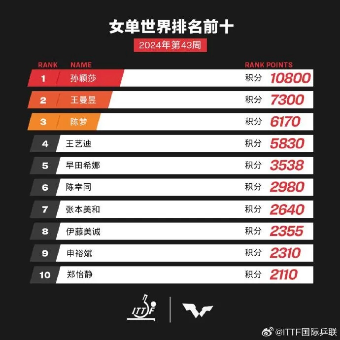 最新公布！他和她，分别为世界第一！