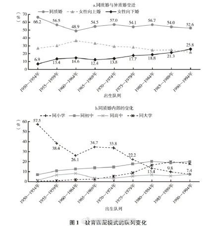 女性学历向下婚正反超向上婚，对生育有何影响？