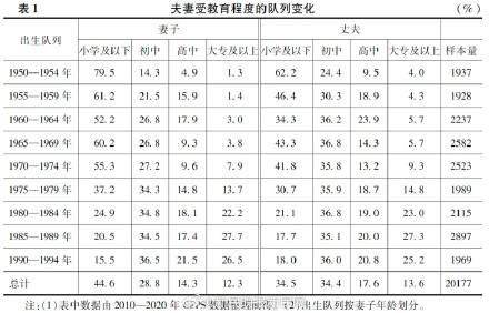 女性学历向下婚正反超向上婚，对生育有何影响？