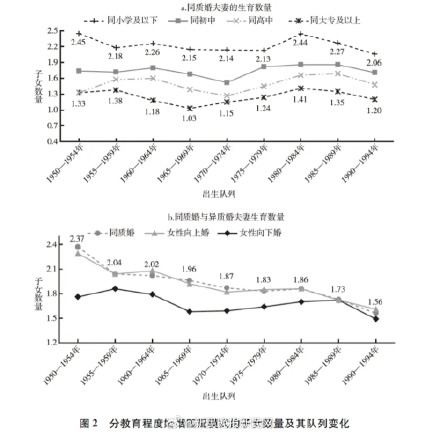 女性学历向下婚正反超向上婚，对生育有何影响？