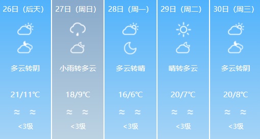 气温回暖，昼夜温差较大！济南最新天气预报来了