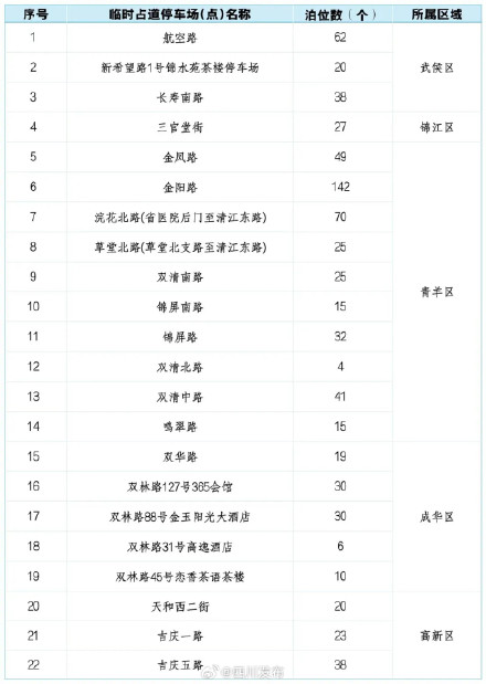 “成马”期间，成都将临时撤除这些临时占道停车点