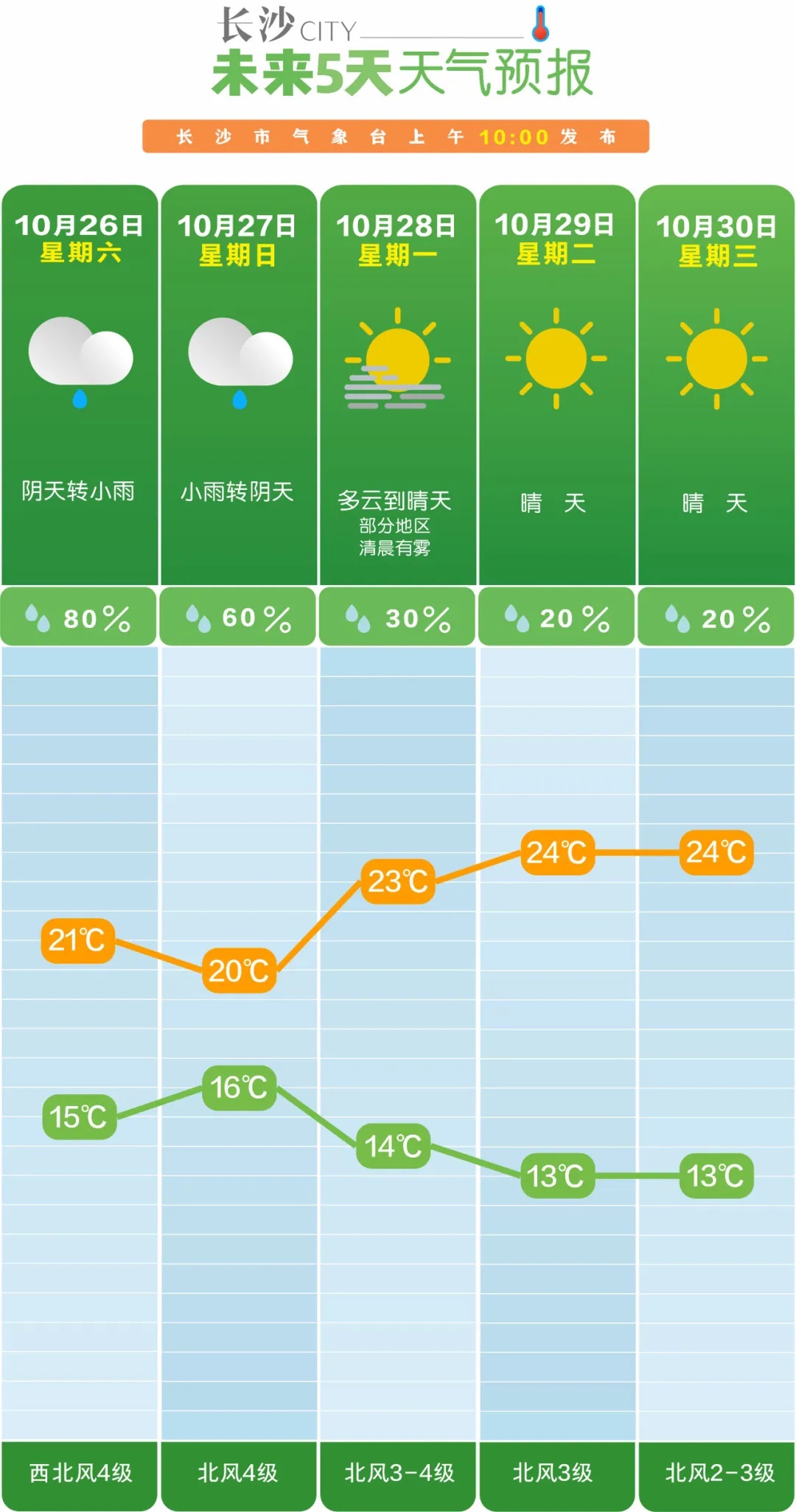 台风影响湖南！最低气温9℃