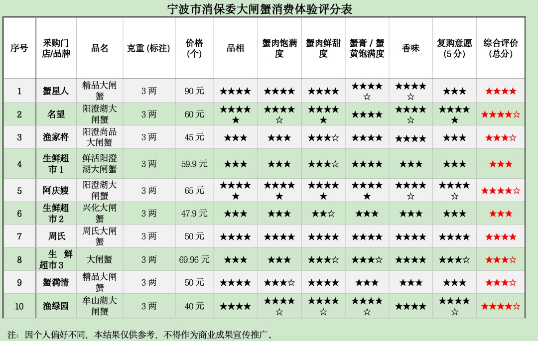 螃蟹怎么挑？宁波市消保委发布10款大闸蟹测评结果