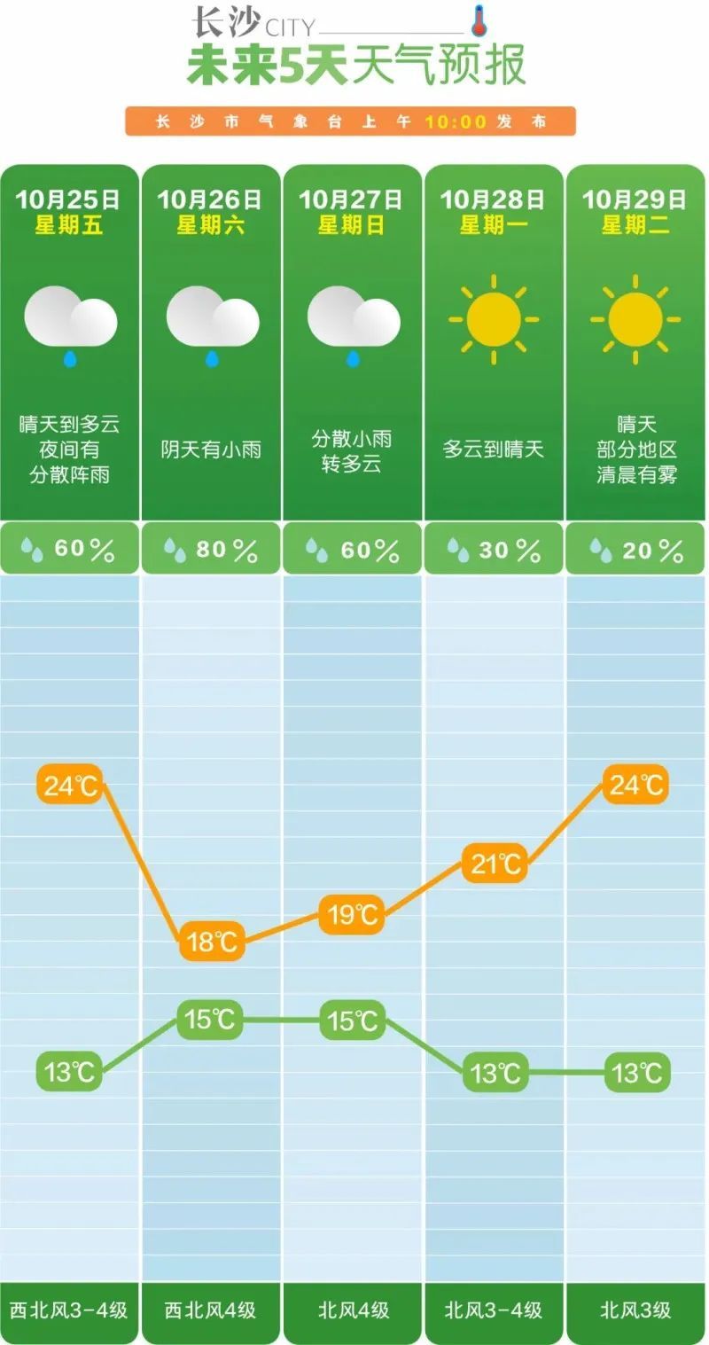 阴雨天又来了！温差超10℃，长沙开启“乱穿衣”模式
