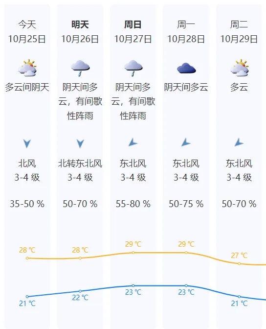 注意！台风白色预警信号生效！“潭美”最新消息→